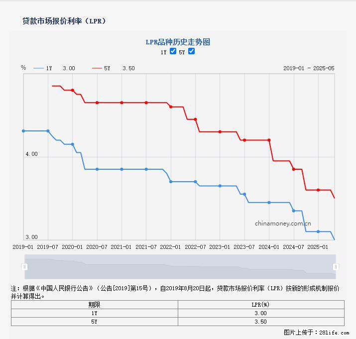 重磅！降息！桂林房贷利率3.0% - 盘锦生活资讯 - 盘锦28生活网 pj.28life.net